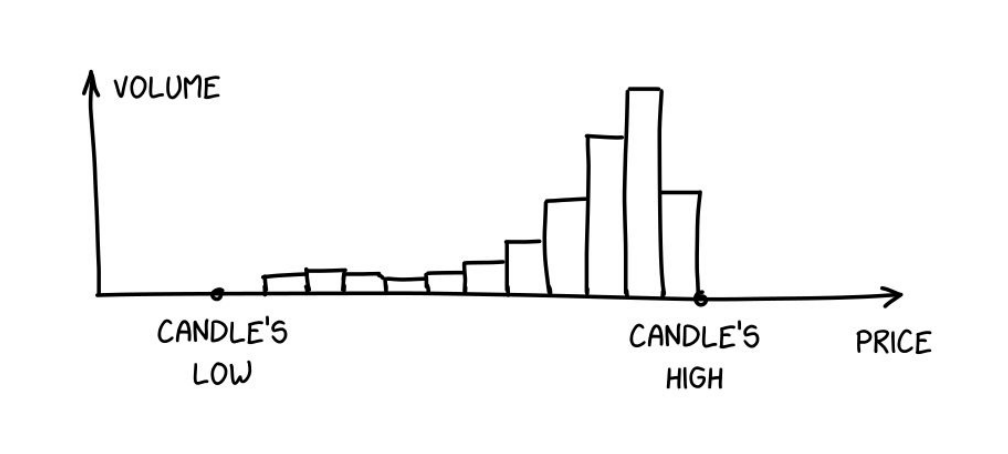 Volume at Price histogram for this candle is built