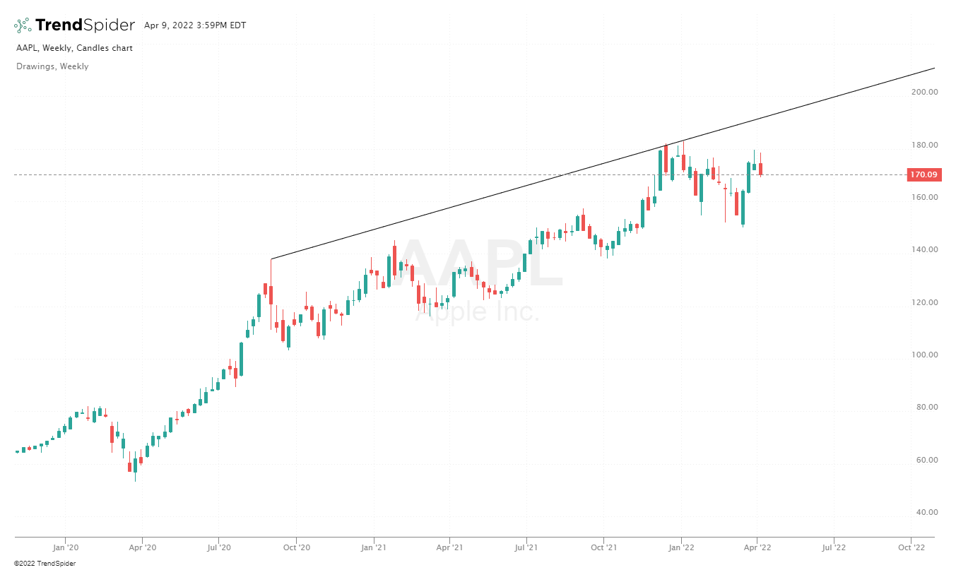Trend Line plotted on chart