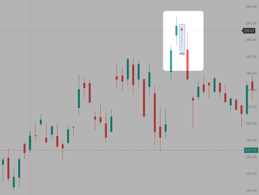 Identification of candlestick patterns on the chart