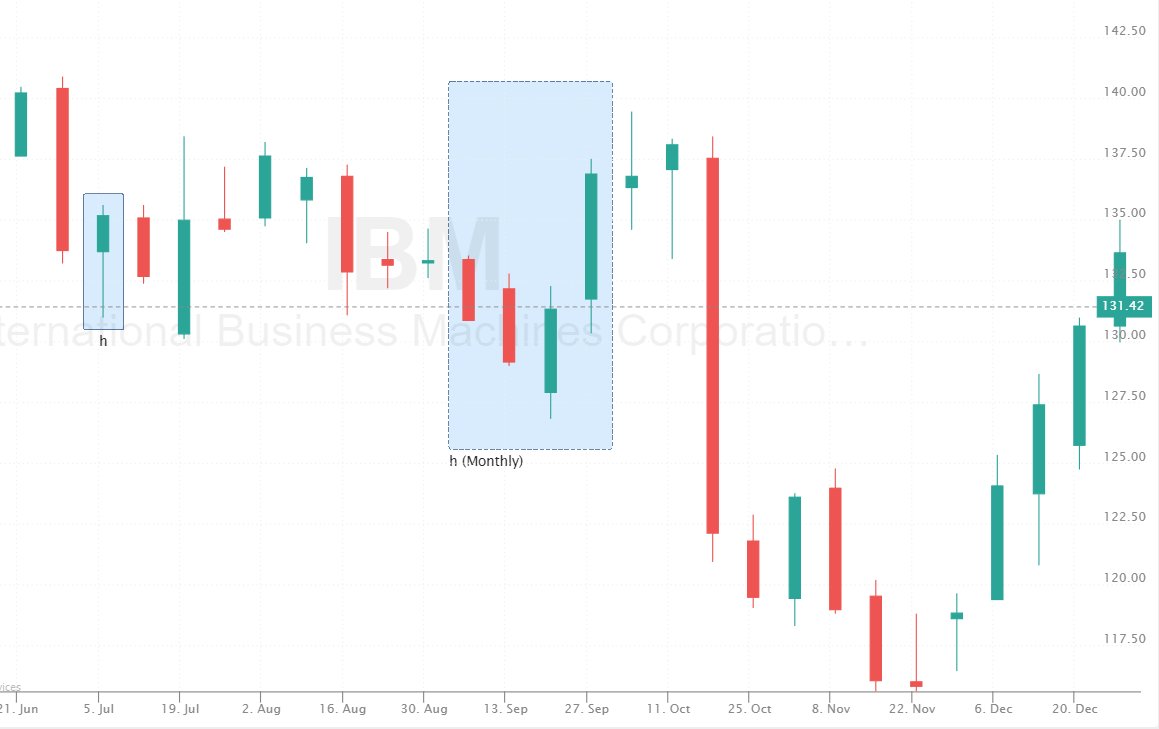 candlestick pattern belonging to the current and secondary timeframe