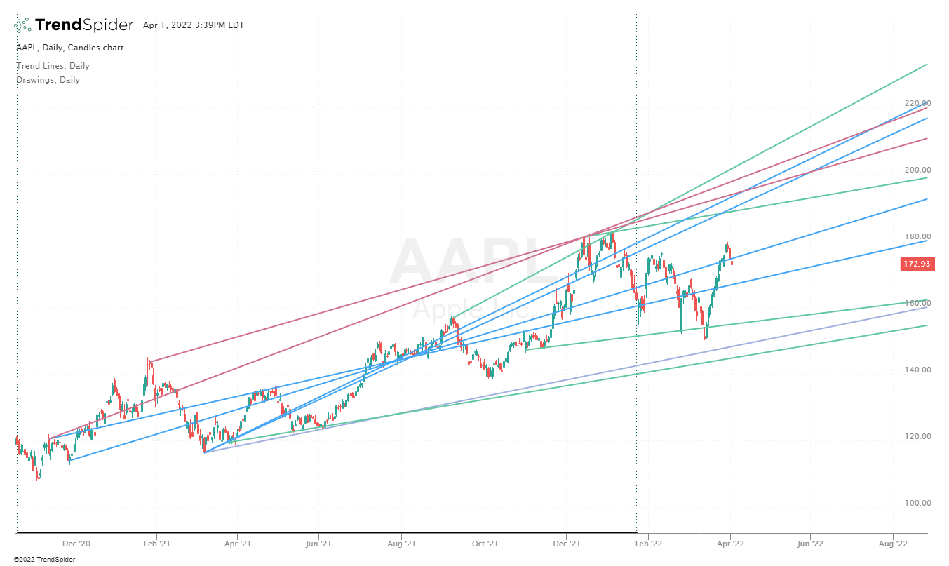 trendlines on the chart
