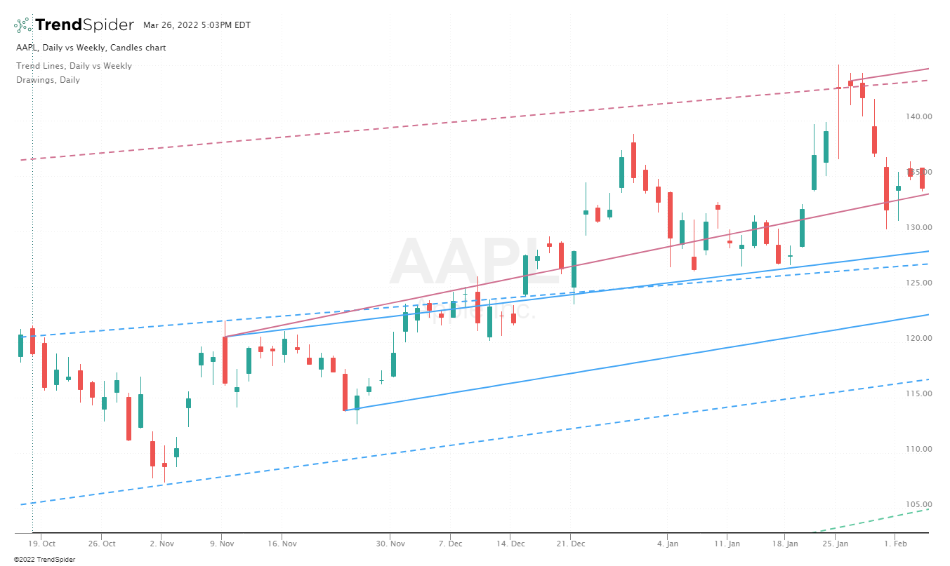  auto trend lines with MTFA turned on 