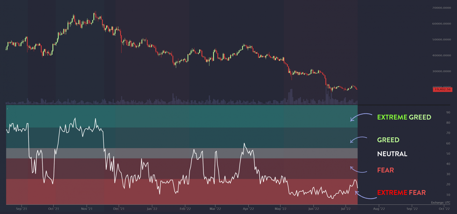 Crypto Fear and Greed Indicator 