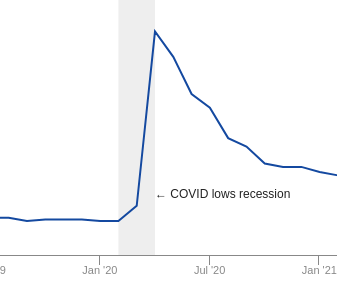 recession example