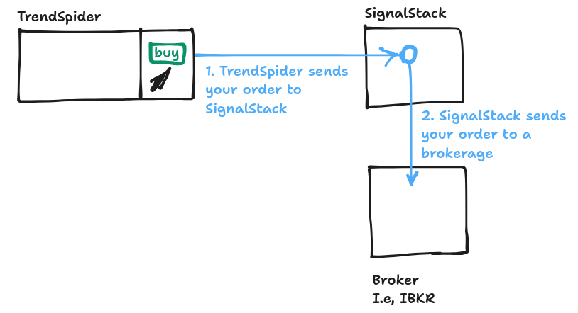 how trendspider works with signalstack